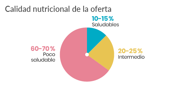 Gráfico calidad nutricional de los alimentos en máquinas expendedoras de hospitales